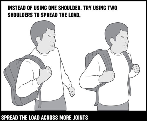 An illustration of a man carrying a backpack on one shoulder and both shoulders to illustrate spreading the load.