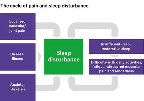 New Wayne State research findings offers hope to people with fibromyalgia - Research and Discovery - Wayne State University