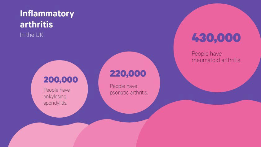 The numbers of people who have inflammatory arthritis in the UK.