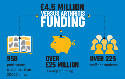Infographic outlining that £4.5mn of funding has led to 950 publications cited, over 225 staff and students as well as over £25mn leveraged funding.